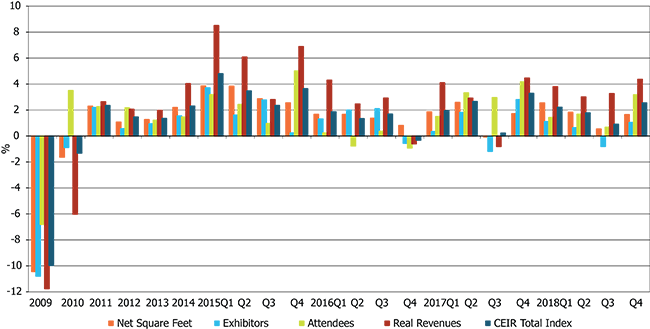 Quarterly CEIR Metrics for the Overall Exhibition Industry, Year-over-Year Growth, 2009-2018Q4