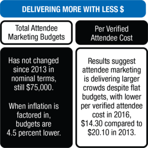 CEIR Cost to Attract Attendees Graphic