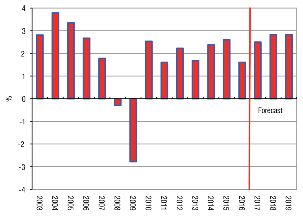 Figure 2: Annual Real GDP Growth