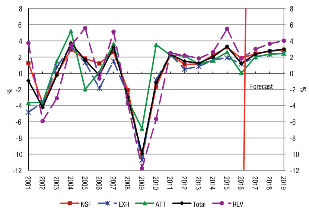 Figure 3: CEIR Index for the Overall Exhibition Industry Percent Change
