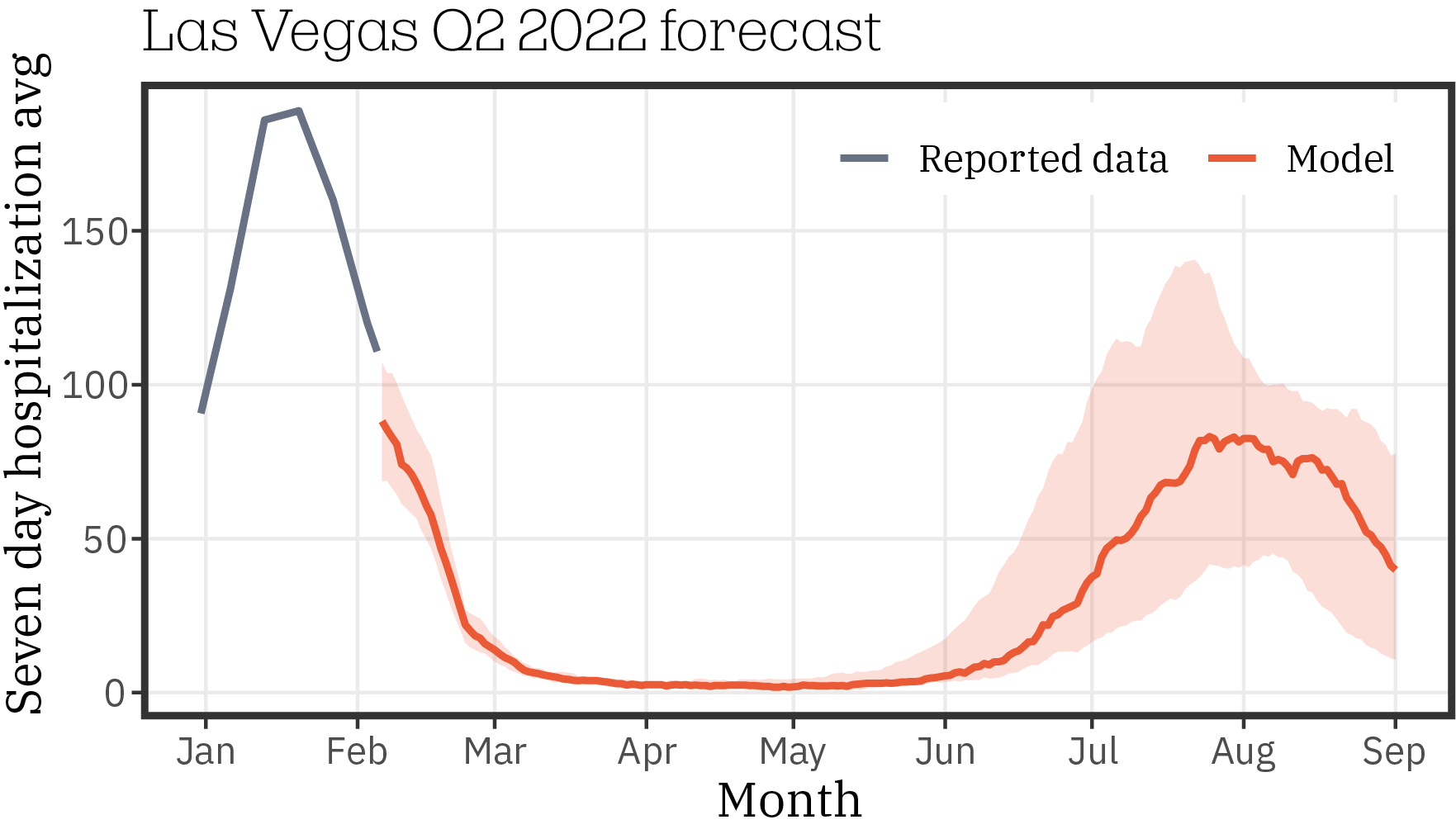 Las Vegas_forecast_Q2_2022_0119