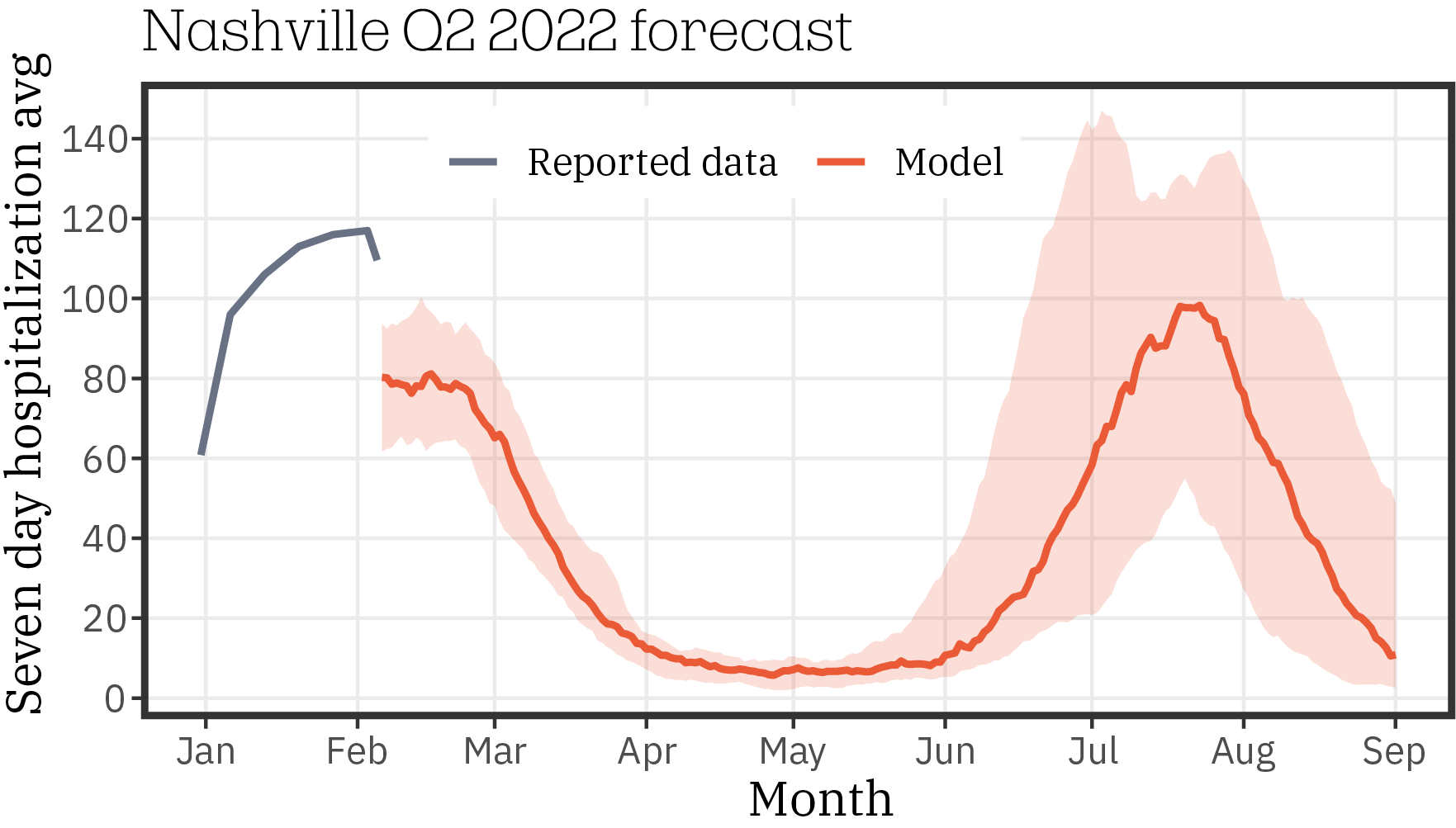 Nashville_forecast_Q2_2022_0119