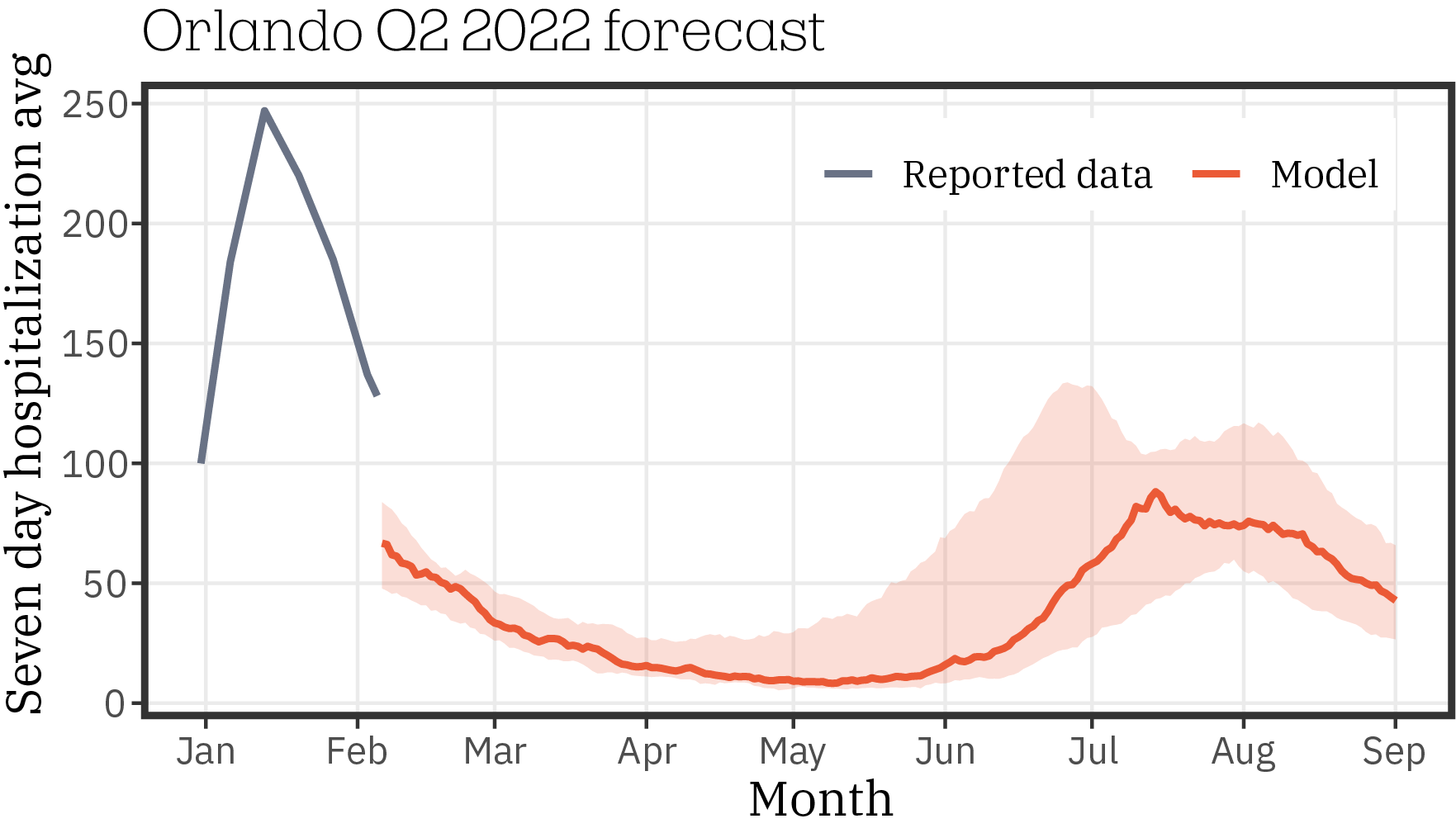 Orlando_forecast_Q2_2022_0119