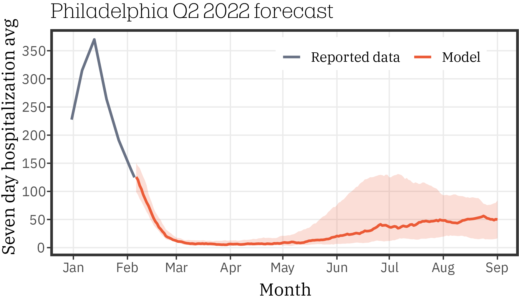 Philadelphia_forecast_Q2_2022_0119