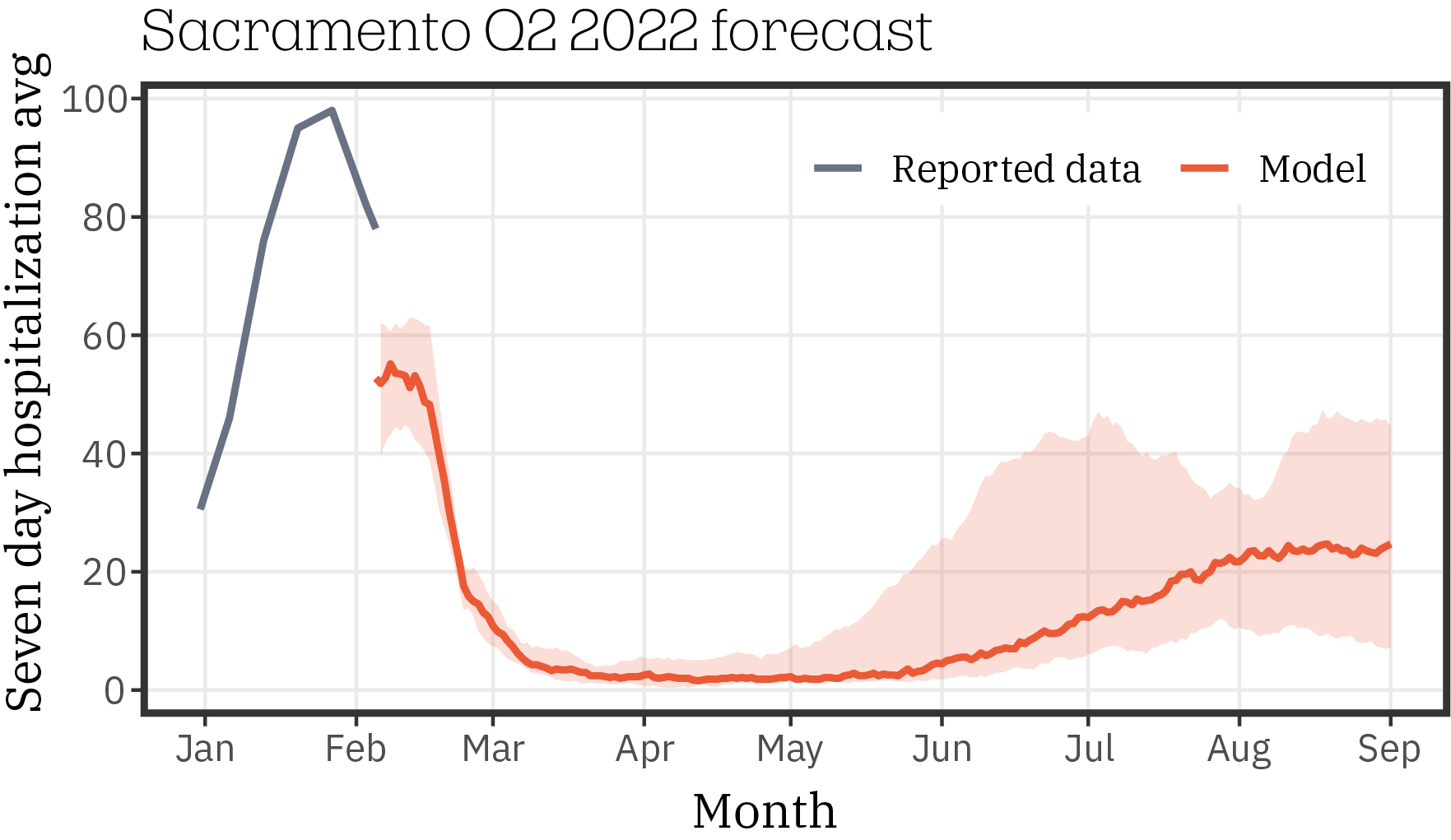 Sacramento_forecast_Q2_2022_0119