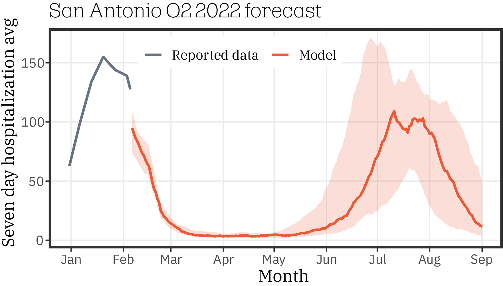 San Antonio_forecast_Q2_2022_0119