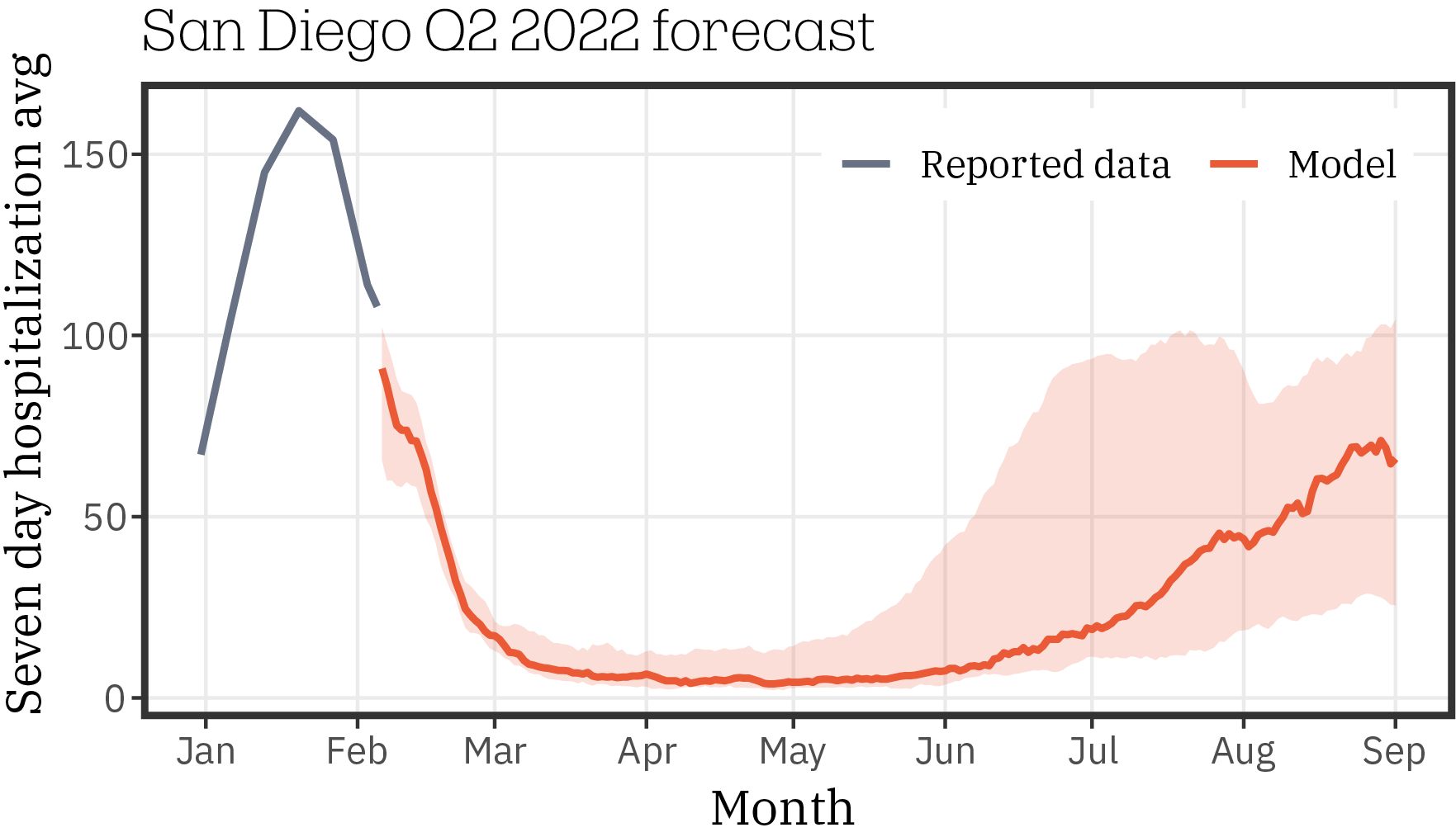 San Diego_forecast_Q2_2022_0119