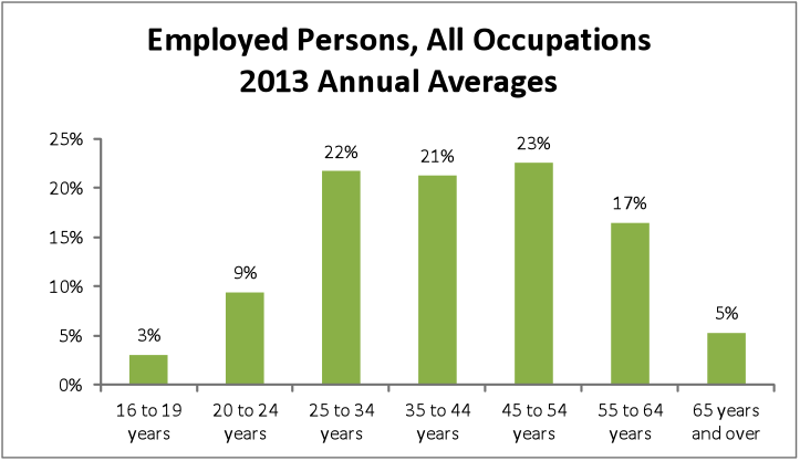 Employed Persons