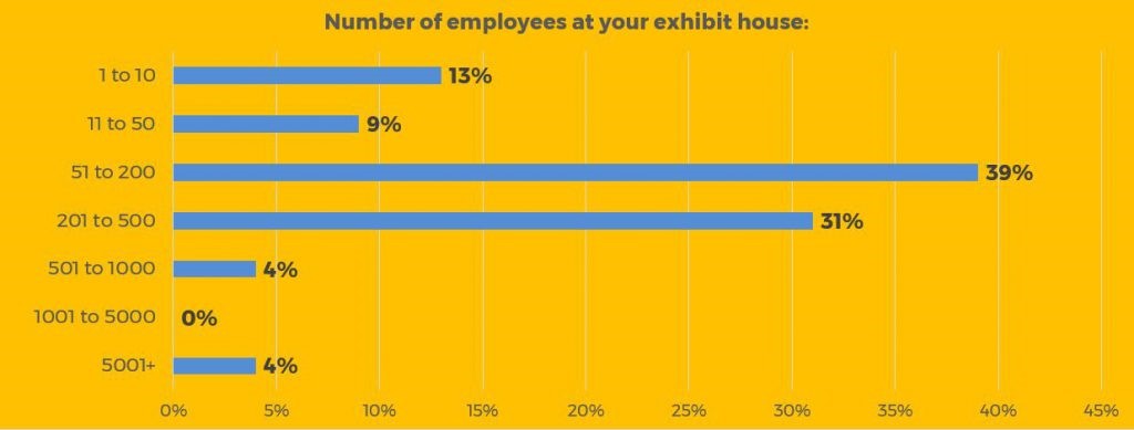 Exhibiting Clients Survey Graphic 10