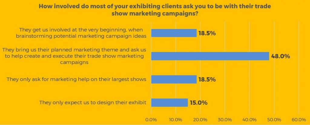 Exhibiting Clients Survey Graphic 3