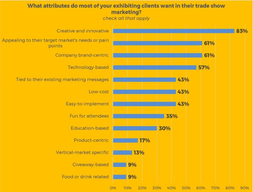 Exhibiting Clients Survey Graphic 6