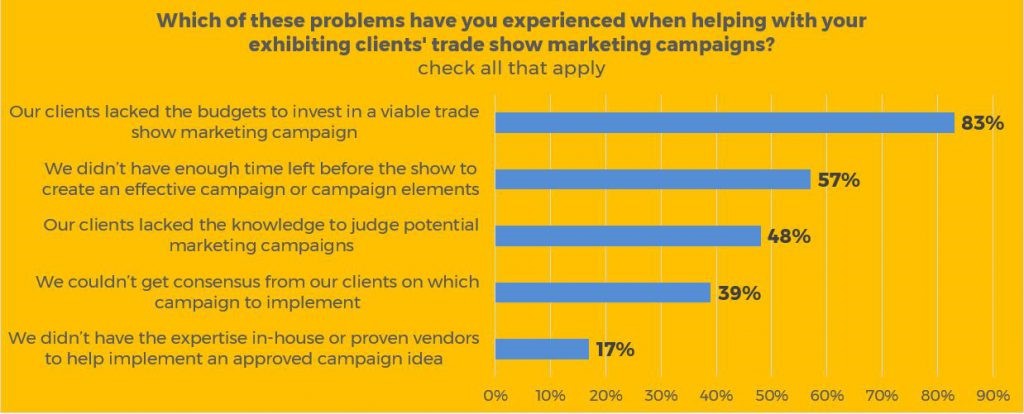 Exhibiting Clients Survey Graphic 7