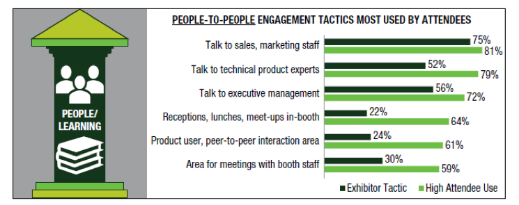 People to People Engagement