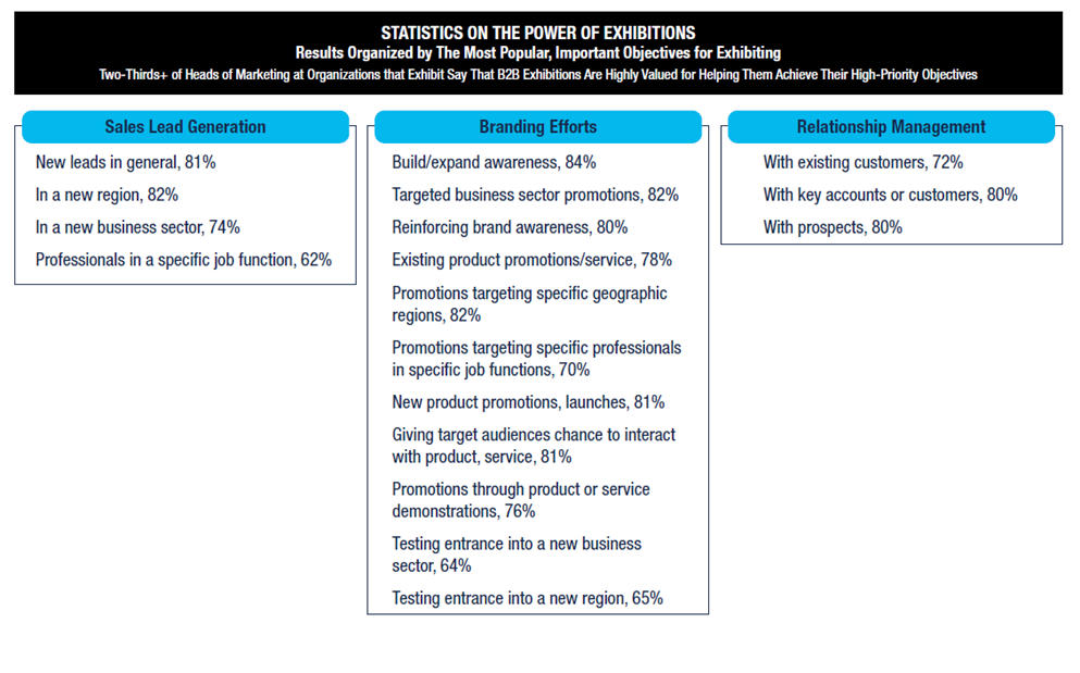 Statistics on the Power of Exhibitions